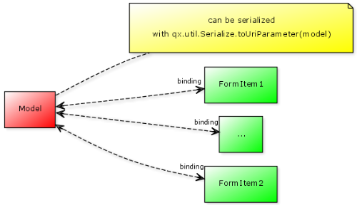 Serialization in qooxdoo